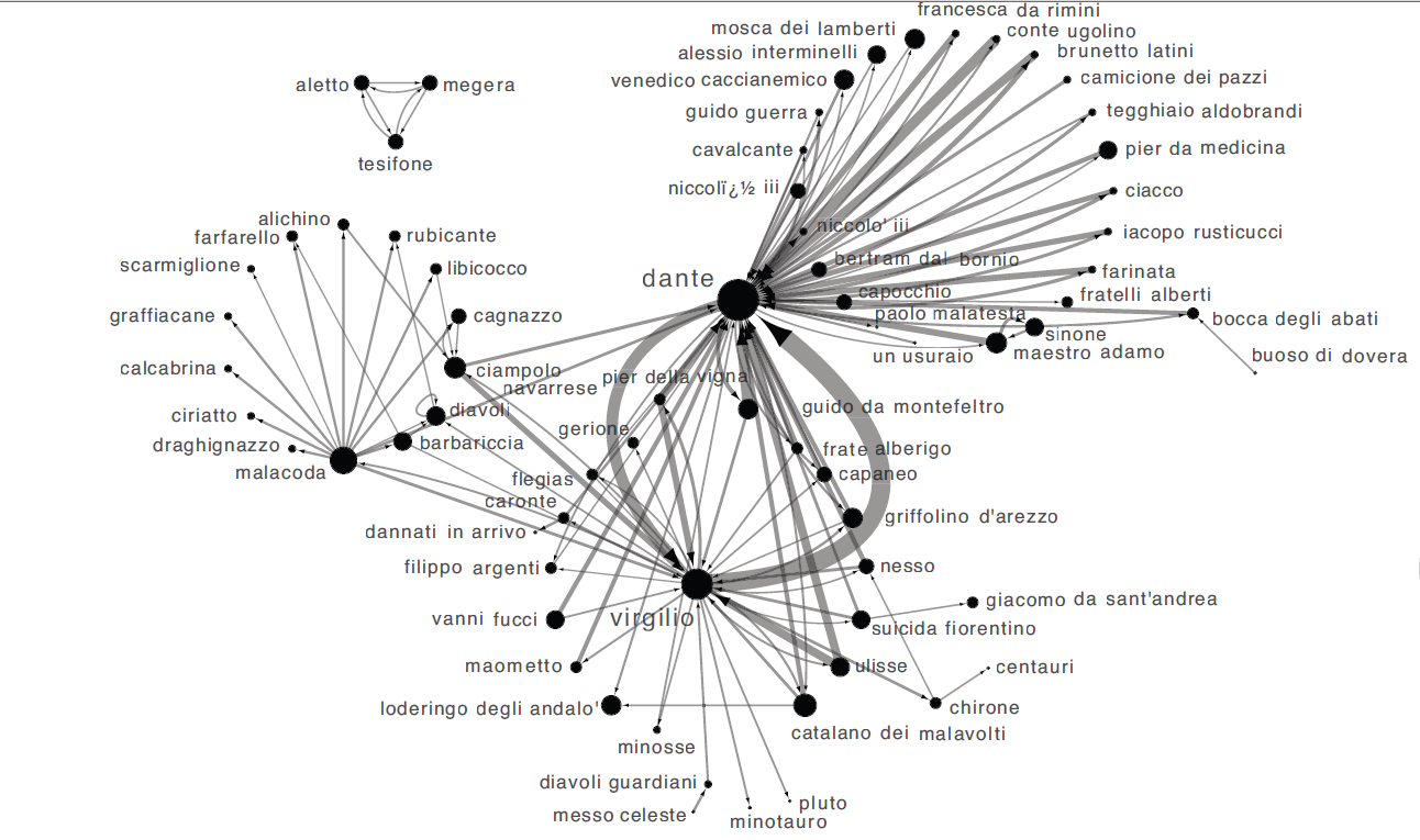 Michele Coscia, “The Social Network of Dante’s Inferno” (2013)