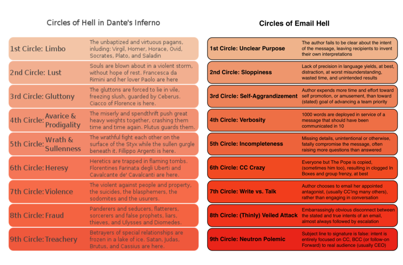 Rich Bravman, “Nine Circles of Email Hell” (2013)